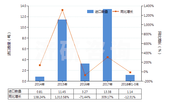 2014-2018年3月中國鋯的氯氧化物及氫氧基氯化物(HS28274910)進口量及增速統(tǒng)計